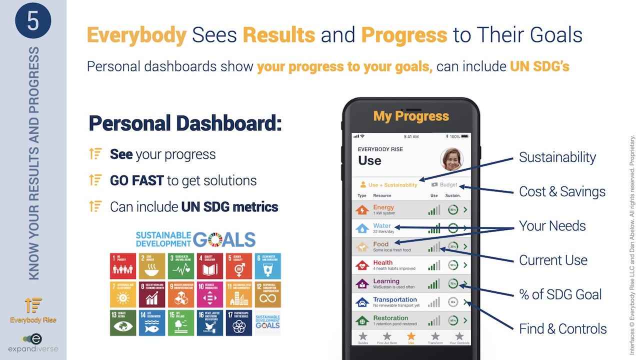Expandiverse Technology: Everybody Sees Results and Progress to Their Goals